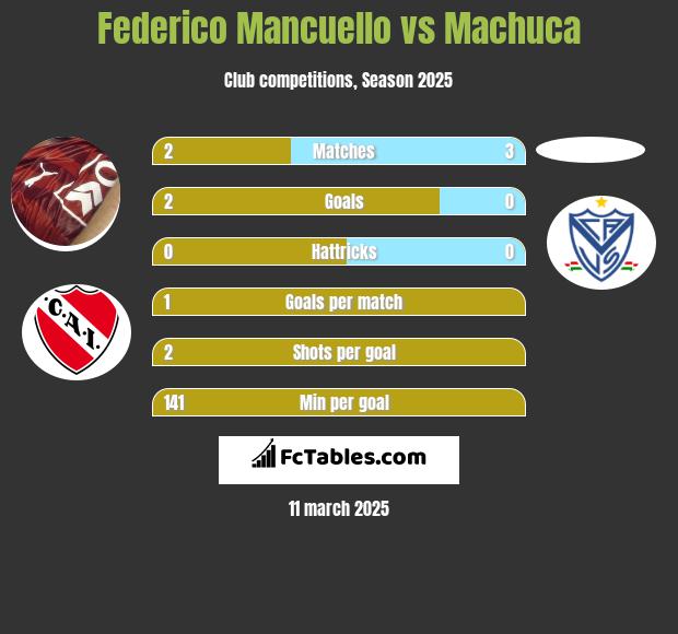 Federico Mancuello vs Machuca h2h player stats