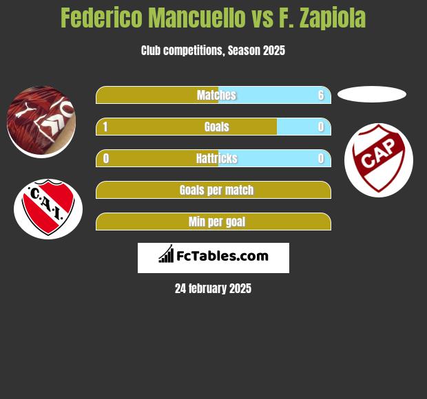 Federico Mancuello vs F. Zapiola h2h player stats