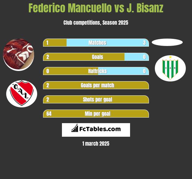 Federico Mancuello vs J. Bisanz h2h player stats