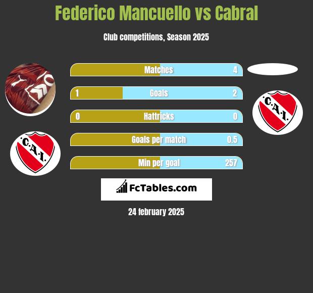 Federico Mancuello vs Cabral h2h player stats