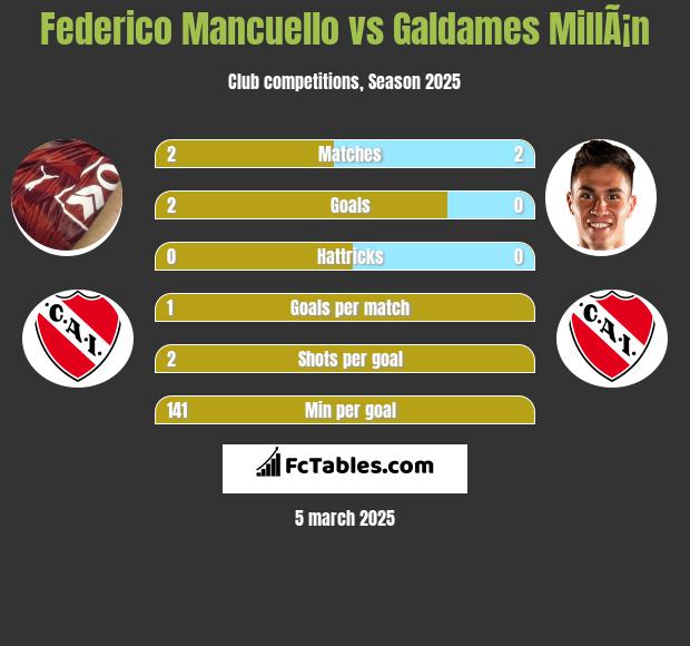 Federico Mancuello vs Galdames MillÃ¡n h2h player stats