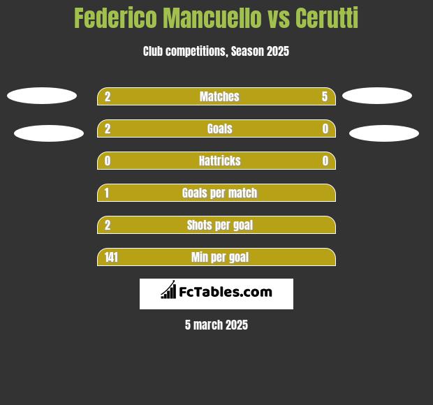 Federico Mancuello vs Cerutti h2h player stats