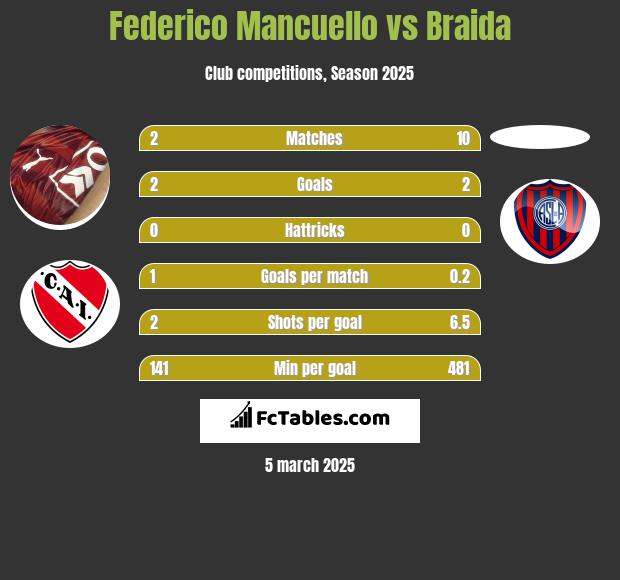 Federico Mancuello vs Braida h2h player stats