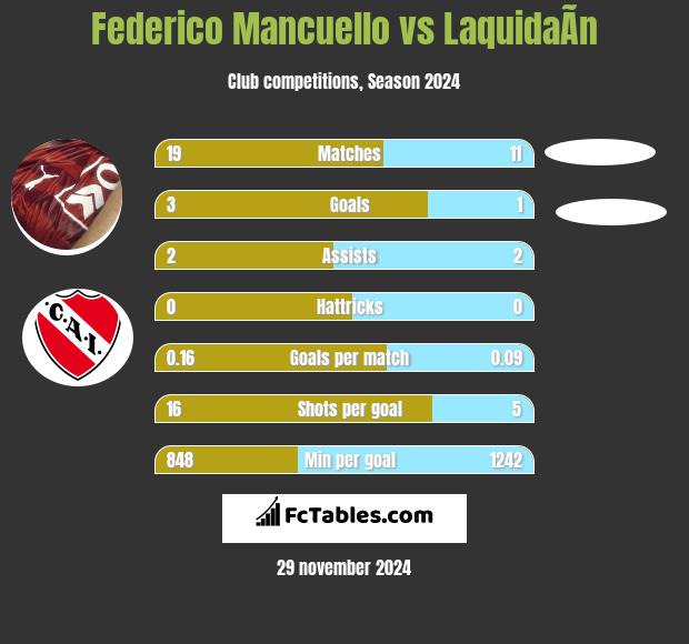 Federico Mancuello vs LaquidaÃ­n h2h player stats