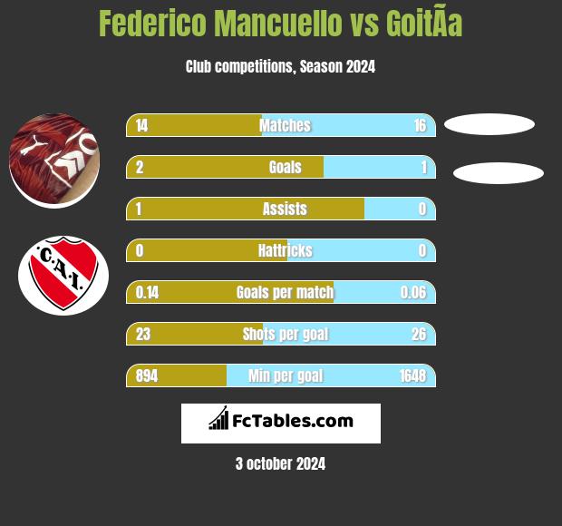 Federico Mancuello vs GoitÃ­a h2h player stats