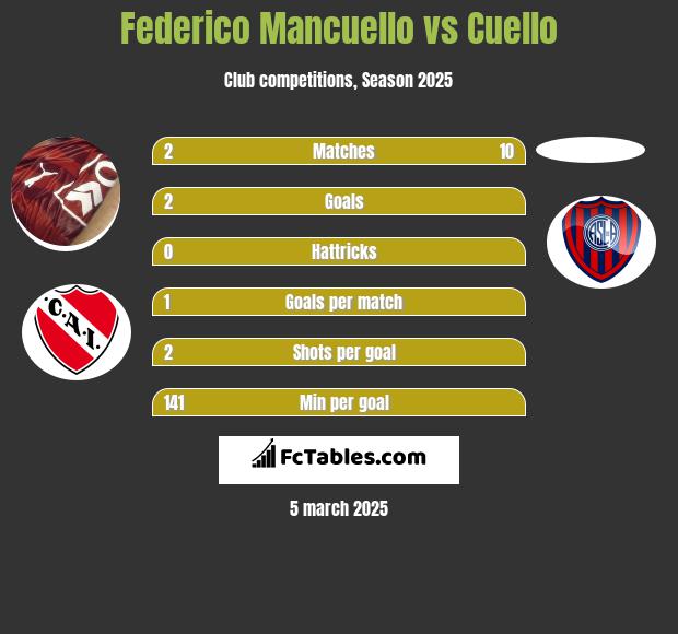 Federico Mancuello vs Cuello h2h player stats