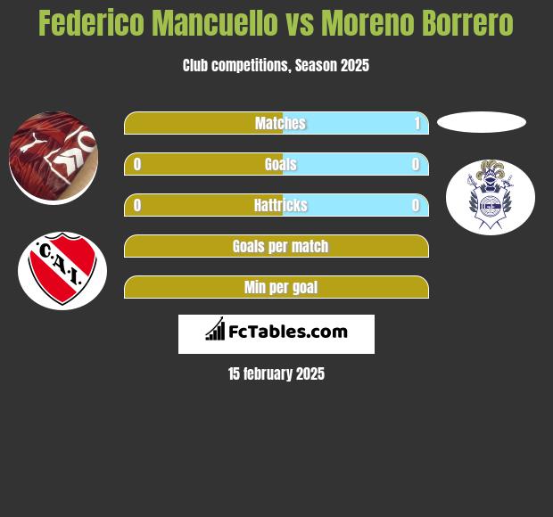 Federico Mancuello vs Moreno Borrero h2h player stats