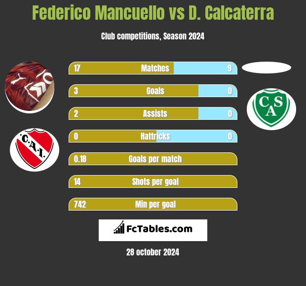 Federico Mancuello vs D. Calcaterra h2h player stats