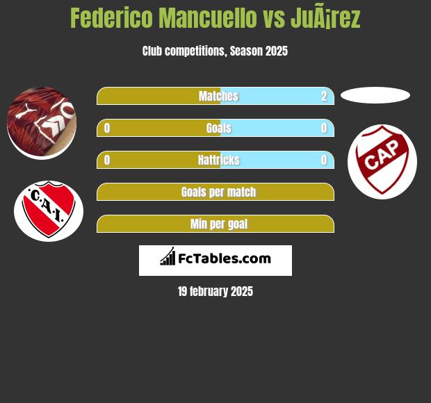 Federico Mancuello vs JuÃ¡rez h2h player stats