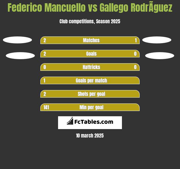 Federico Mancuello vs Gallego RodrÃ­guez h2h player stats