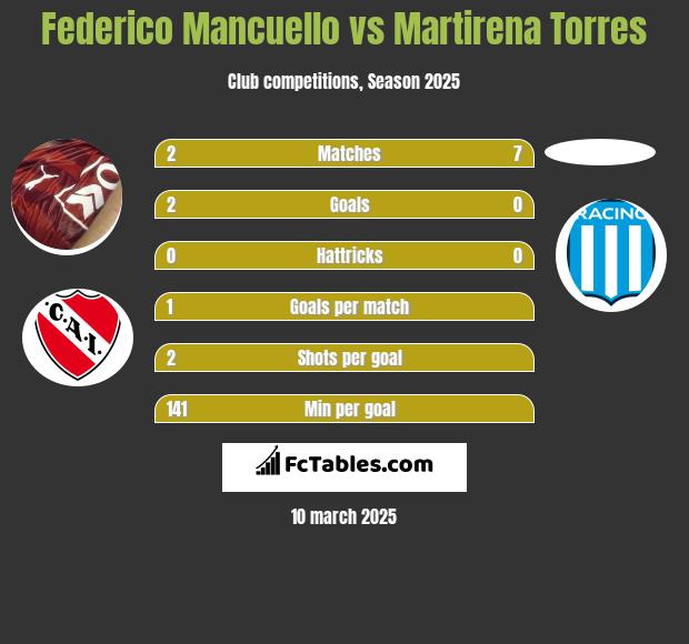 Federico Mancuello vs Martirena Torres h2h player stats