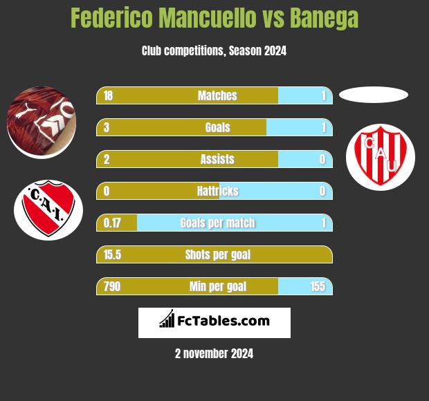 Federico Mancuello vs Banega h2h player stats