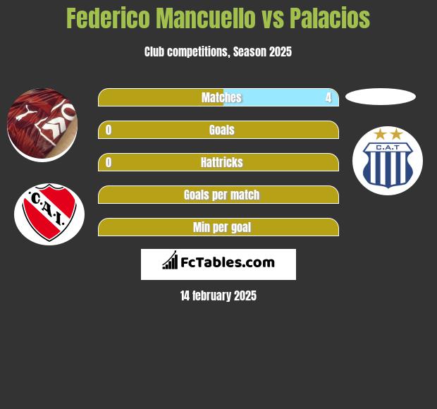 Federico Mancuello vs Palacios h2h player stats