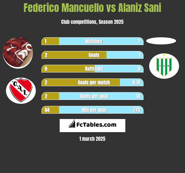 Federico Mancuello vs Alaniz Sani h2h player stats