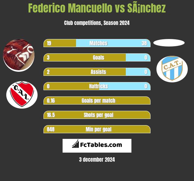 Federico Mancuello vs SÃ¡nchez h2h player stats