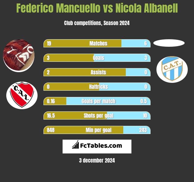 Federico Mancuello vs Nicola Albanell h2h player stats