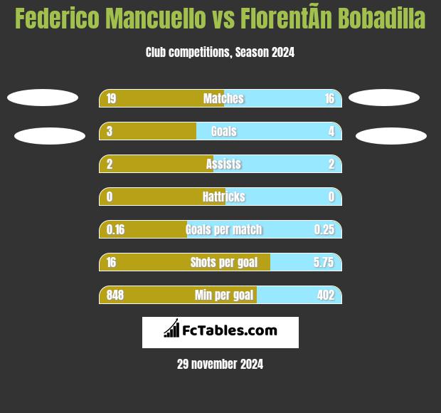 Federico Mancuello vs FlorentÃ­n Bobadilla h2h player stats