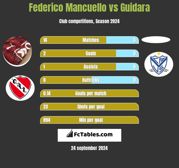 Federico Mancuello vs Guidara h2h player stats