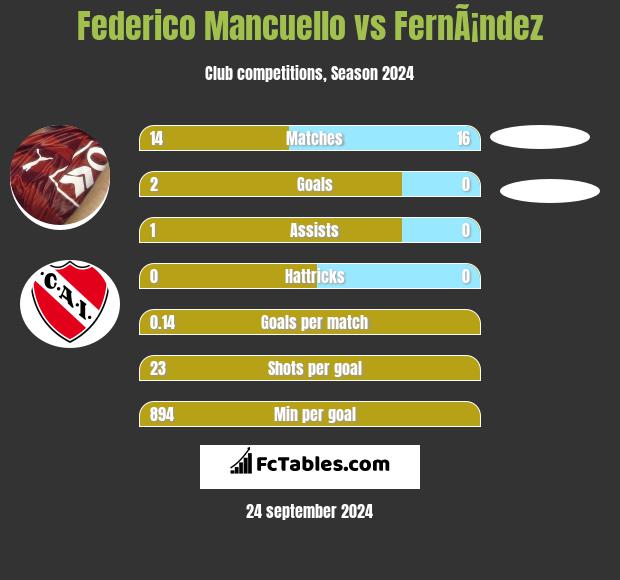 Federico Mancuello vs FernÃ¡ndez h2h player stats