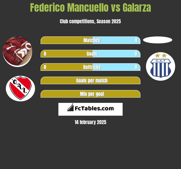 Federico Mancuello vs Galarza h2h player stats