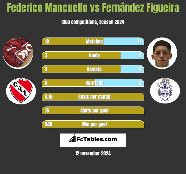 Federico Mancuello vs Fernández Figueira h2h player stats