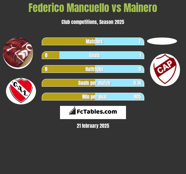 Federico Mancuello vs Mainero h2h player stats