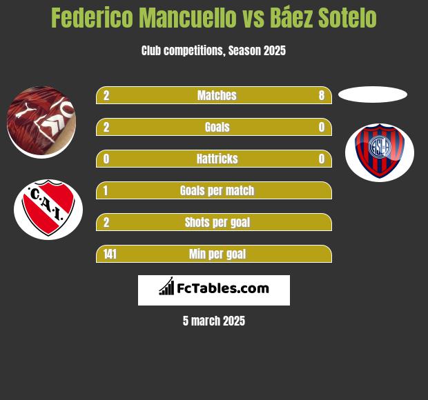 Federico Mancuello vs Báez Sotelo h2h player stats