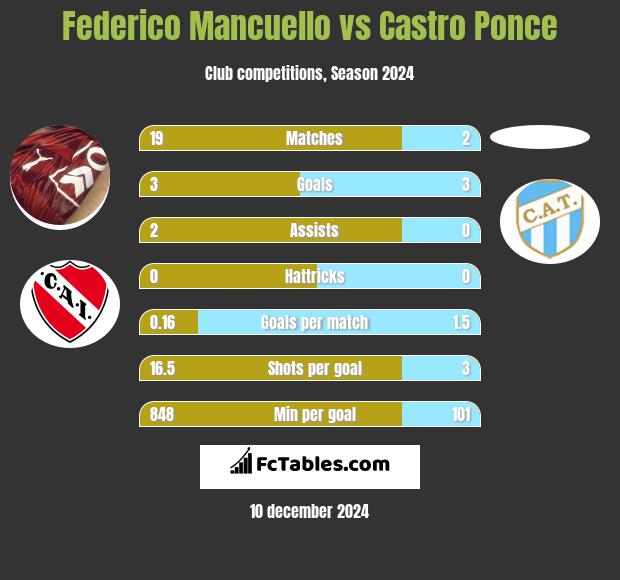 Federico Mancuello vs Castro Ponce h2h player stats