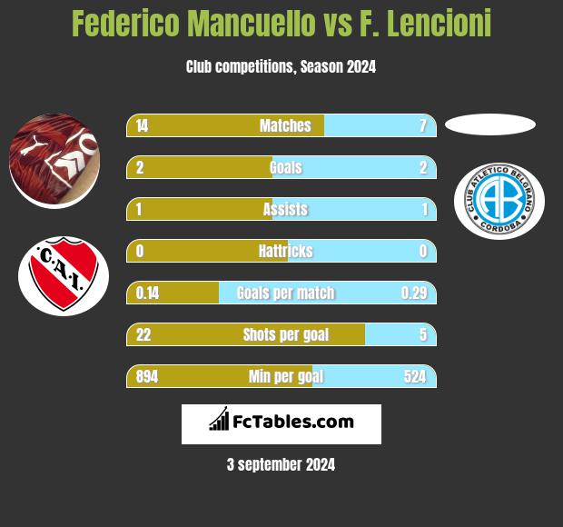 Federico Mancuello vs F. Lencioni h2h player stats