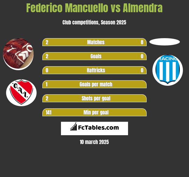 Federico Mancuello vs Almendra h2h player stats