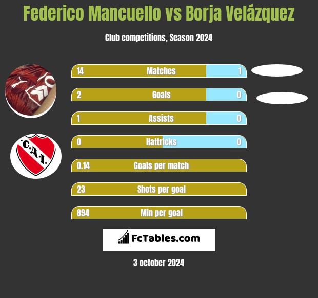 Federico Mancuello vs Borja Velázquez h2h player stats