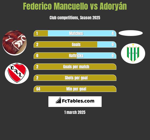 Federico Mancuello vs Adoryán h2h player stats