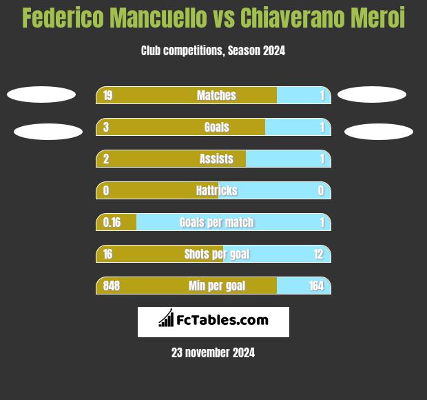 Federico Mancuello vs Chiaverano Meroi h2h player stats