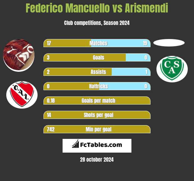 Federico Mancuello vs Arismendi h2h player stats