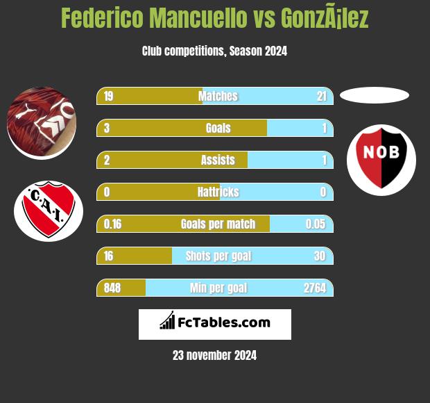 Federico Mancuello vs GonzÃ¡lez h2h player stats