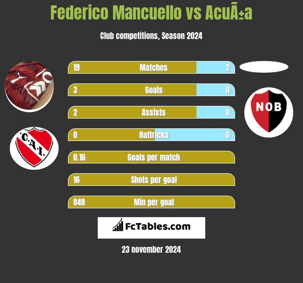 Federico Mancuello vs AcuÃ±a h2h player stats