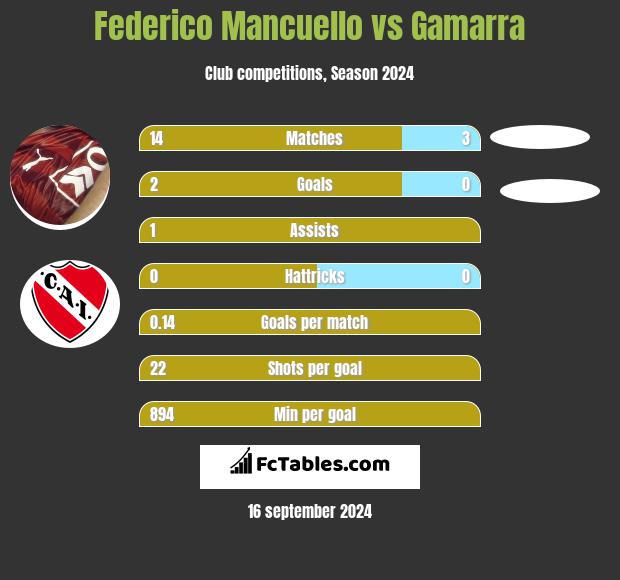 Federico Mancuello vs Gamarra h2h player stats