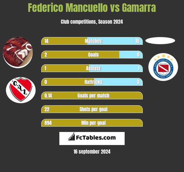 Federico Mancuello vs Gamarra h2h player stats