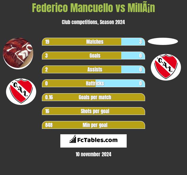 Federico Mancuello vs MillÃ¡n h2h player stats