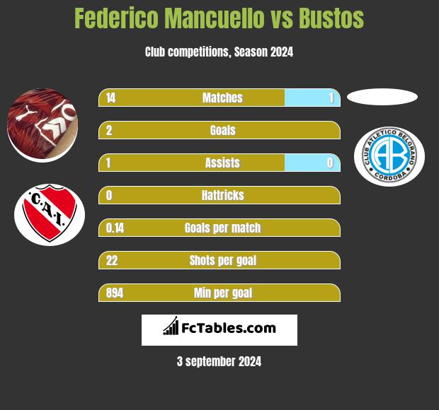 Federico Mancuello vs Bustos h2h player stats