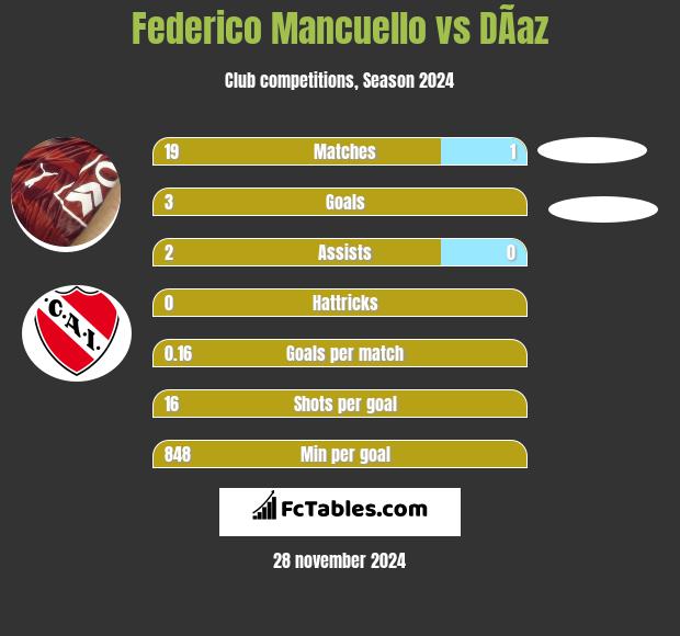 Federico Mancuello vs DÃ­az h2h player stats