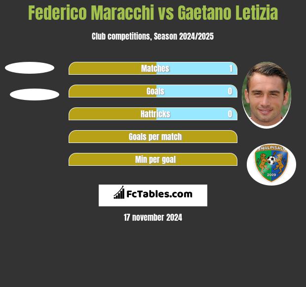 Federico Maracchi vs Gaetano Letizia h2h player stats