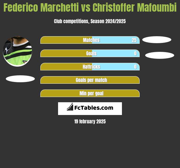 Federico Marchetti vs Christoffer Mafoumbi h2h player stats