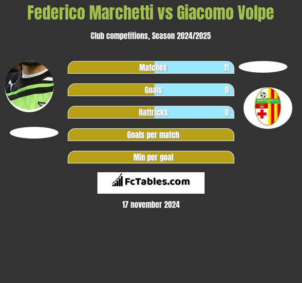 Federico Marchetti vs Giacomo Volpe h2h player stats