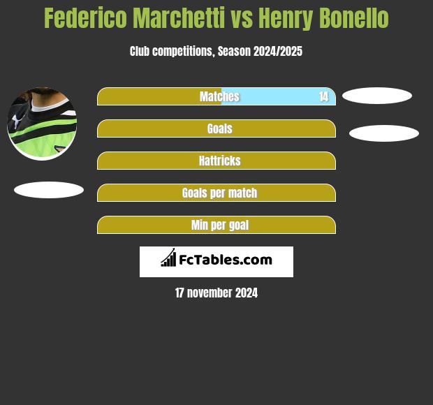 Federico Marchetti vs Henry Bonello h2h player stats