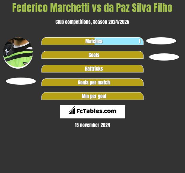 Federico Marchetti vs da Paz Silva Filho h2h player stats