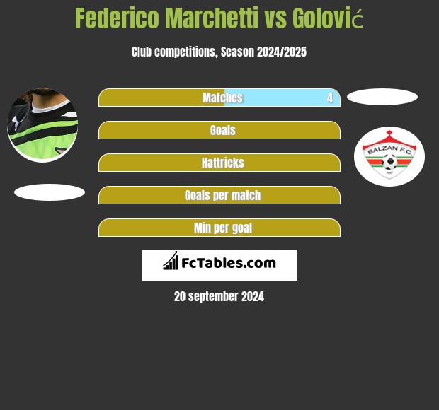 Federico Marchetti vs Golović h2h player stats