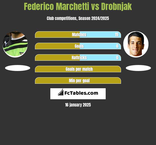 Federico Marchetti vs Drobnjak h2h player stats