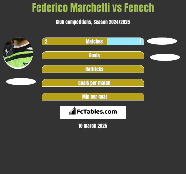 Federico Marchetti vs Fenech h2h player stats