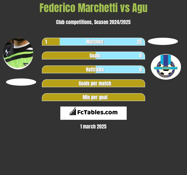 Federico Marchetti vs Agu h2h player stats